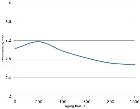 Thermal Conductivity vs Aging Time